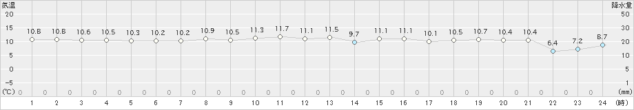 豊田(>2024年12月06日)のアメダスグラフ