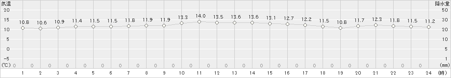 上大津(>2024年12月06日)のアメダスグラフ