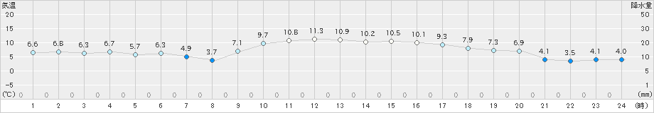 高千穂(>2024年12月06日)のアメダスグラフ