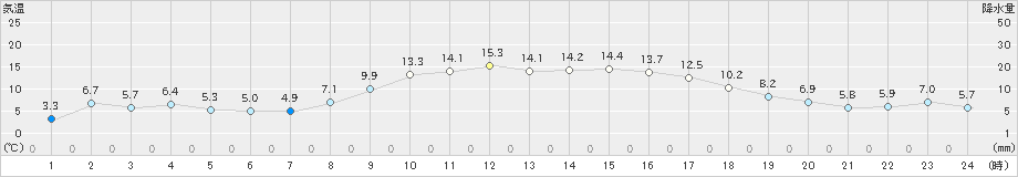 古江(>2024年12月06日)のアメダスグラフ