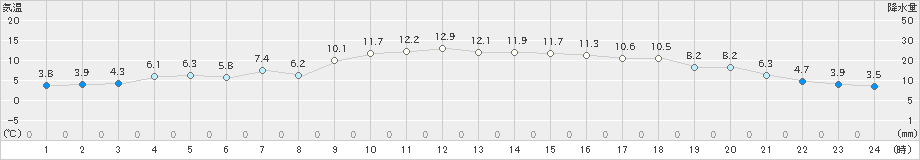 加久藤(>2024年12月06日)のアメダスグラフ