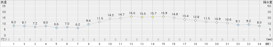 赤江(>2024年12月06日)のアメダスグラフ