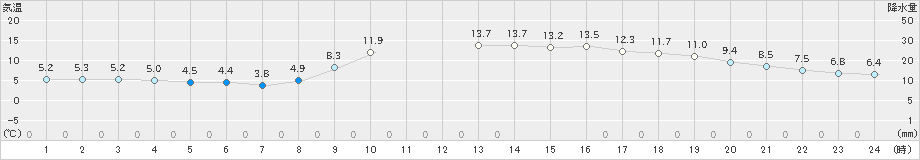 都城(>2024年12月06日)のアメダスグラフ