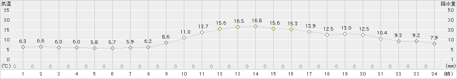 油津(>2024年12月06日)のアメダスグラフ