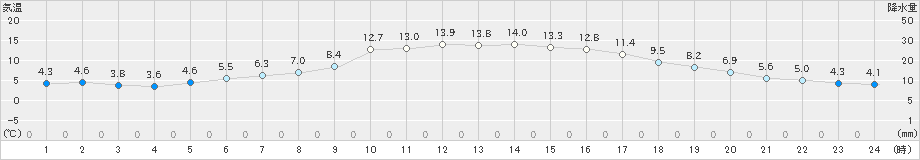 田代(>2024年12月06日)のアメダスグラフ