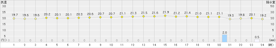 伊是名(>2024年12月06日)のアメダスグラフ