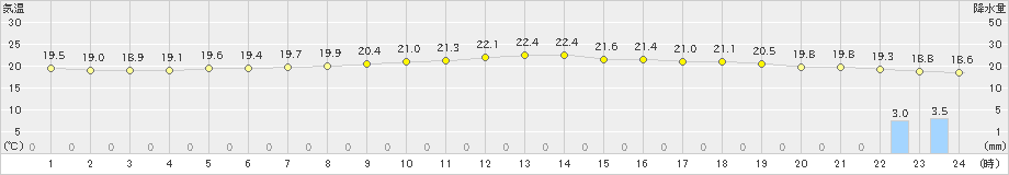 宮城島(>2024年12月06日)のアメダスグラフ