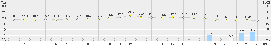 渡嘉敷(>2024年12月06日)のアメダスグラフ