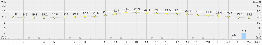 安次嶺(>2024年12月06日)のアメダスグラフ