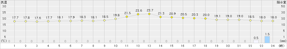 糸数(>2024年12月06日)のアメダスグラフ