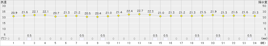 伊原間(>2024年12月06日)のアメダスグラフ