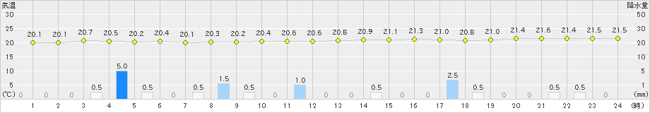 西表島(>2024年12月06日)のアメダスグラフ