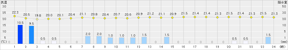 石垣島(>2024年12月06日)のアメダスグラフ