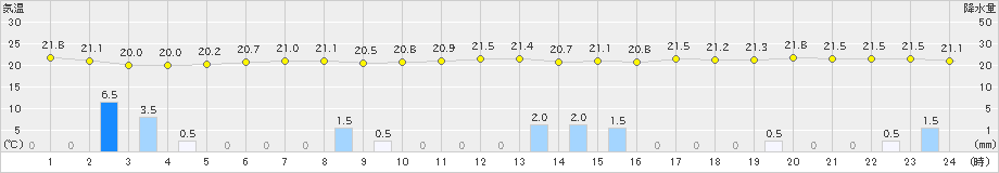 盛山(>2024年12月06日)のアメダスグラフ