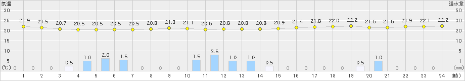 波照間(>2024年12月06日)のアメダスグラフ