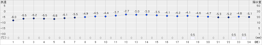 歌登(>2024年12月07日)のアメダスグラフ