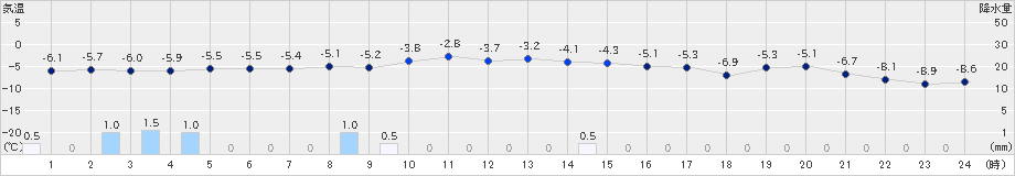 江丹別(>2024年12月07日)のアメダスグラフ