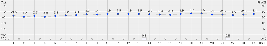 遠別(>2024年12月07日)のアメダスグラフ