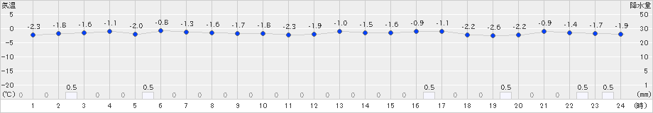 浜益(>2024年12月07日)のアメダスグラフ