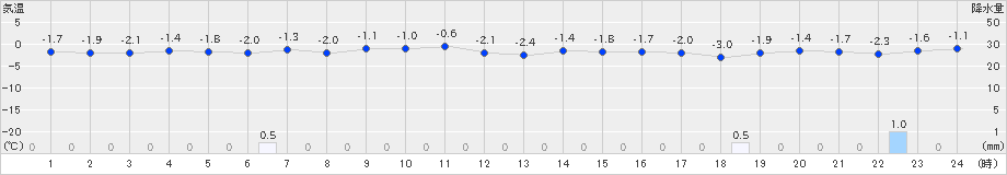 厚田(>2024年12月07日)のアメダスグラフ