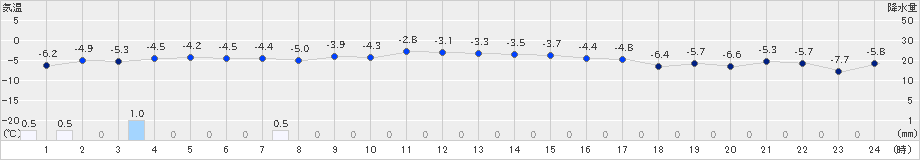 秩父別(>2024年12月07日)のアメダスグラフ