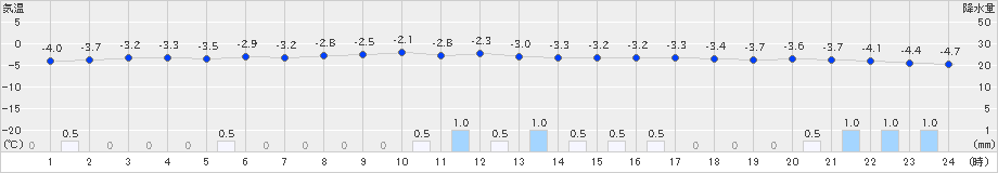 月形(>2024年12月07日)のアメダスグラフ