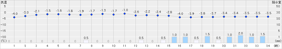 蘭越(>2024年12月07日)のアメダスグラフ