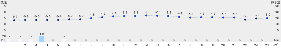 滝上(>2024年12月07日)のアメダスグラフ