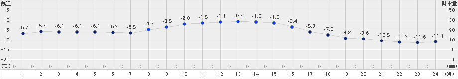 遠軽(>2024年12月07日)のアメダスグラフ