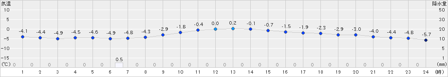 網走(>2024年12月07日)のアメダスグラフ