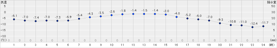 上士幌(>2024年12月07日)のアメダスグラフ