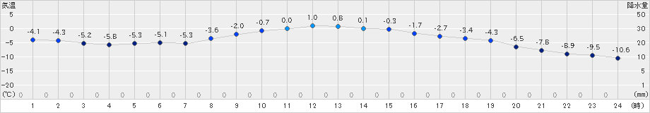 足寄(>2024年12月07日)のアメダスグラフ