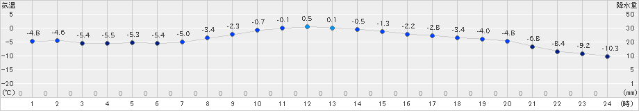 本別(>2024年12月07日)のアメダスグラフ