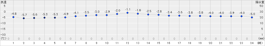 新得(>2024年12月07日)のアメダスグラフ