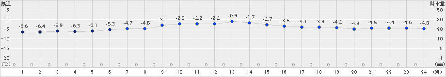 鹿追(>2024年12月07日)のアメダスグラフ