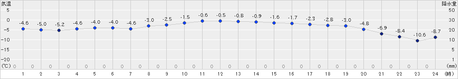 上札内(>2024年12月07日)のアメダスグラフ