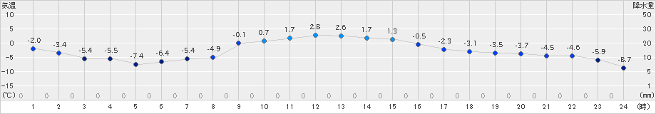 大津(>2024年12月07日)のアメダスグラフ