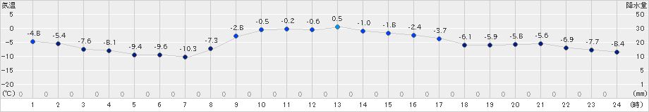 厚真(>2024年12月07日)のアメダスグラフ