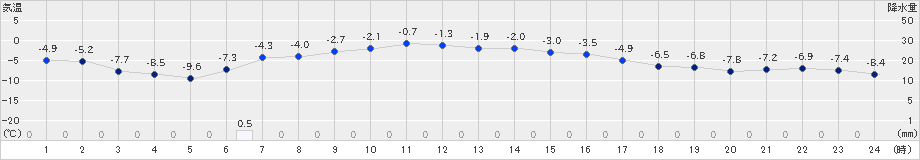 穂別(>2024年12月07日)のアメダスグラフ