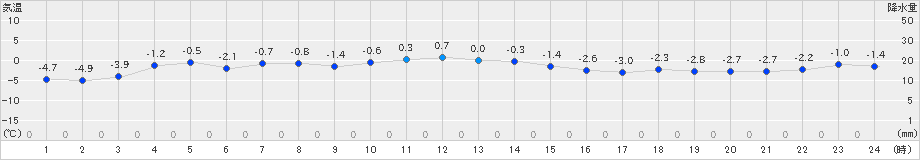 伊達(>2024年12月07日)のアメダスグラフ