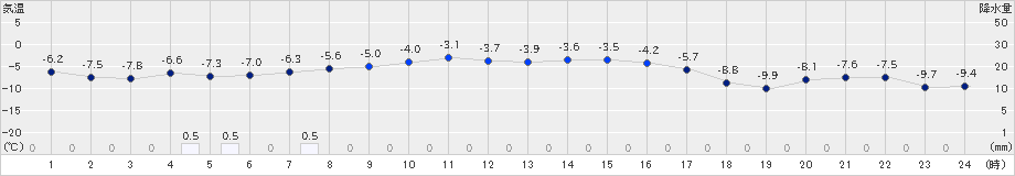 日高(>2024年12月07日)のアメダスグラフ