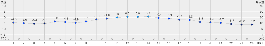 日高門別(>2024年12月07日)のアメダスグラフ