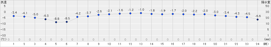 中杵臼(>2024年12月07日)のアメダスグラフ