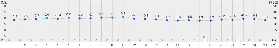 せたな(>2024年12月07日)のアメダスグラフ