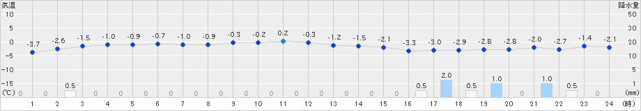 今金(>2024年12月07日)のアメダスグラフ