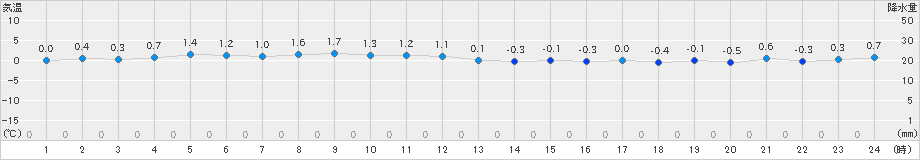 奥尻(>2024年12月07日)のアメダスグラフ