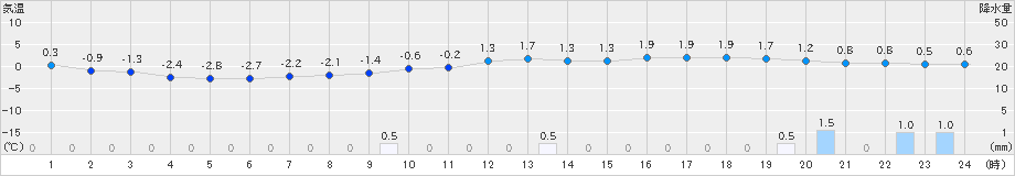 脇神(>2024年12月07日)のアメダスグラフ