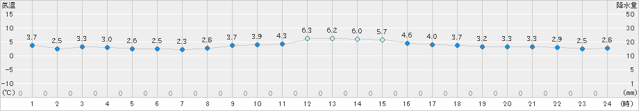 亘理(>2024年12月07日)のアメダスグラフ