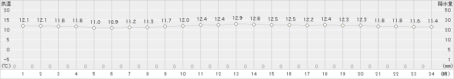 神津島(>2024年12月07日)のアメダスグラフ