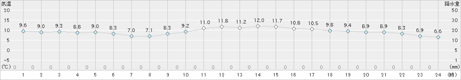 千葉(>2024年12月07日)のアメダスグラフ